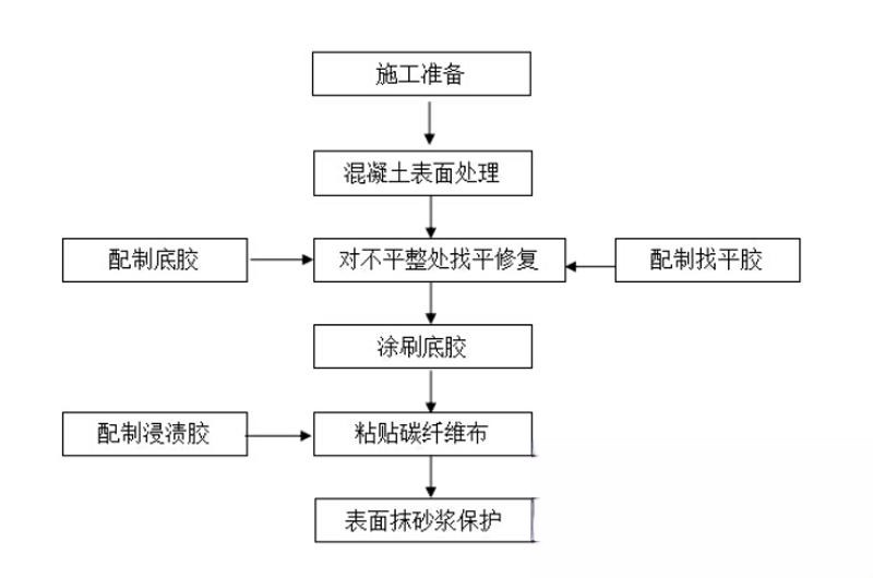 永德碳纤维加固的优势以及使用方法